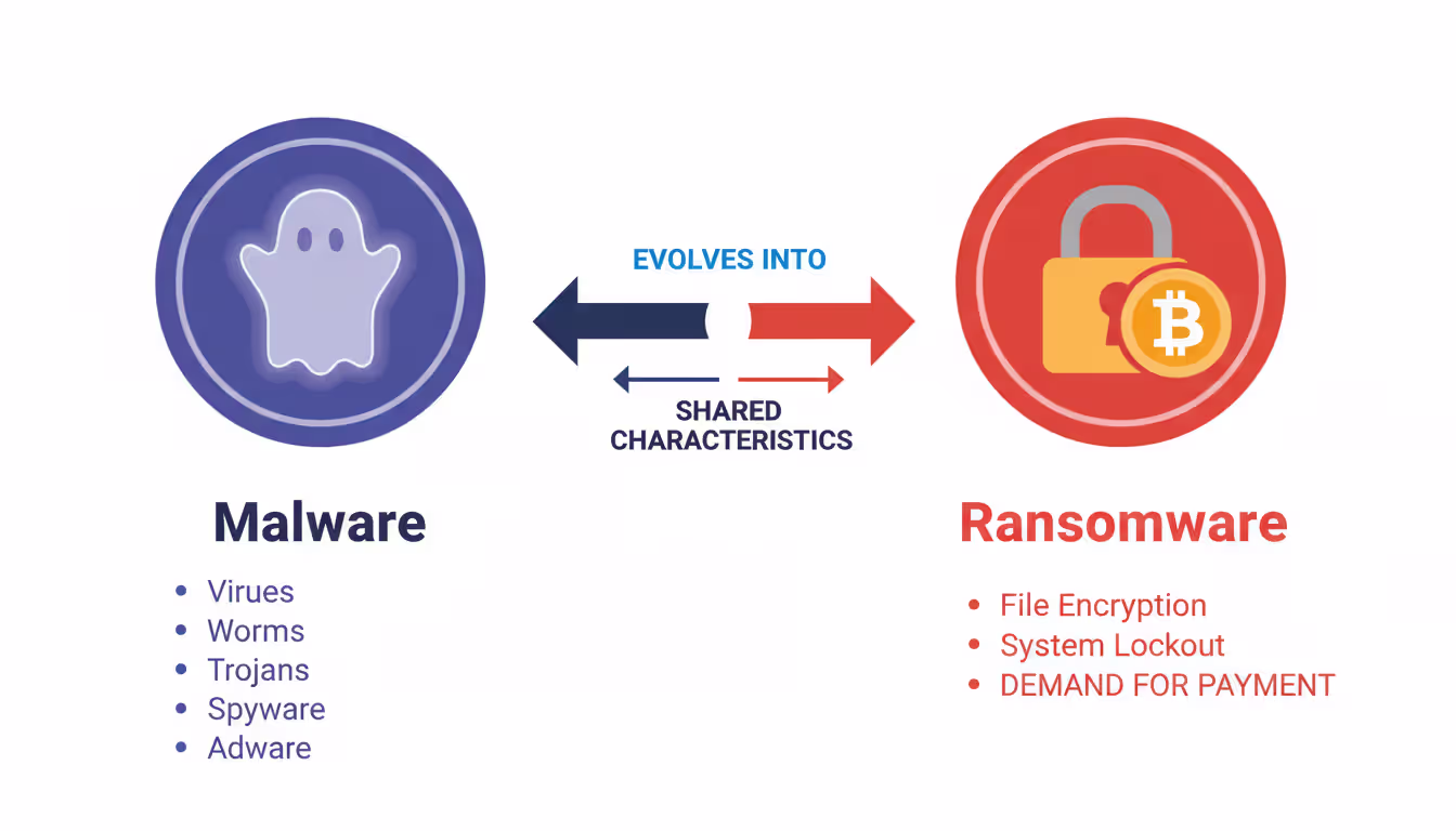 Infographic comparing malware and ransomware with icons and English labels